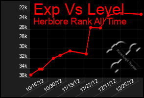 Total Graph of Exp Vs Level