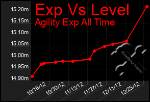 Total Graph of Exp Vs Level