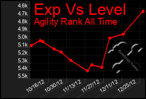 Total Graph of Exp Vs Level