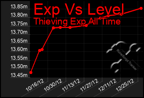 Total Graph of Exp Vs Level