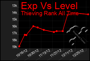 Total Graph of Exp Vs Level