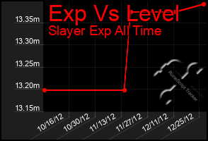 Total Graph of Exp Vs Level