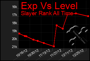 Total Graph of Exp Vs Level