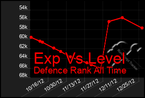 Total Graph of Exp Vs Level