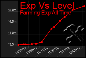 Total Graph of Exp Vs Level