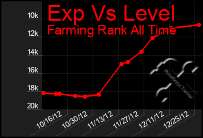 Total Graph of Exp Vs Level