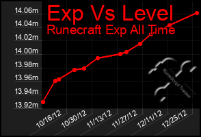 Total Graph of Exp Vs Level