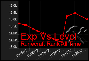 Total Graph of Exp Vs Level