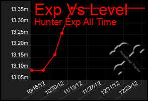 Total Graph of Exp Vs Level