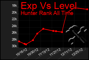 Total Graph of Exp Vs Level