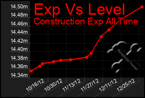 Total Graph of Exp Vs Level