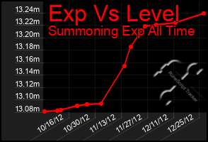 Total Graph of Exp Vs Level