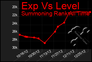 Total Graph of Exp Vs Level