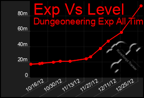 Total Graph of Exp Vs Level