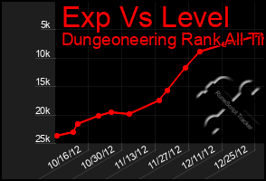 Total Graph of Exp Vs Level