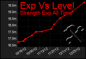 Total Graph of Exp Vs Level