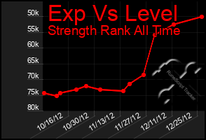 Total Graph of Exp Vs Level