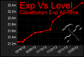 Total Graph of Exp Vs Level