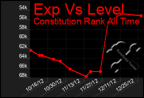 Total Graph of Exp Vs Level