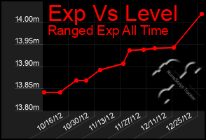 Total Graph of Exp Vs Level