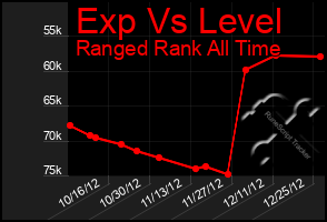 Total Graph of Exp Vs Level