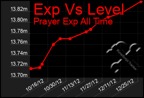 Total Graph of Exp Vs Level