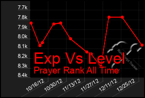 Total Graph of Exp Vs Level