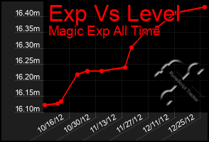 Total Graph of Exp Vs Level