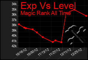 Total Graph of Exp Vs Level