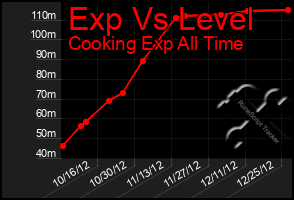 Total Graph of Exp Vs Level