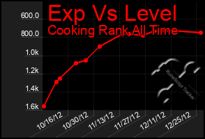 Total Graph of Exp Vs Level