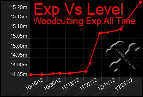 Total Graph of Exp Vs Level