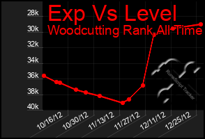 Total Graph of Exp Vs Level