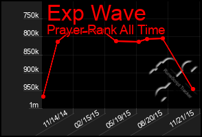Total Graph of Exp Wave