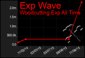 Total Graph of Exp Wave