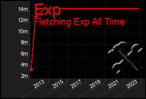 Total Graph of Exp