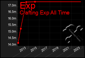 Total Graph of Exp