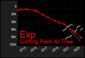 Total Graph of Exp