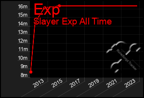 Total Graph of Exp