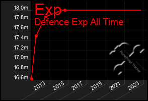 Total Graph of Exp