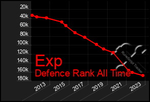 Total Graph of Exp