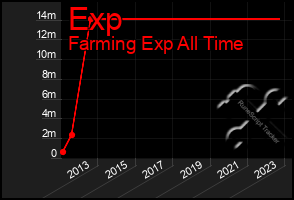 Total Graph of Exp