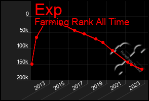 Total Graph of Exp