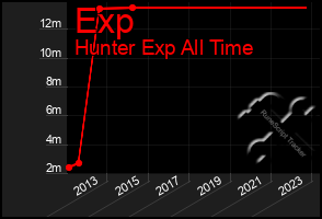 Total Graph of Exp