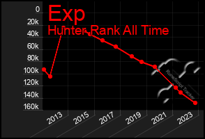 Total Graph of Exp