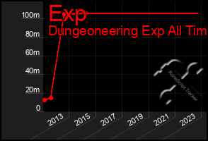 Total Graph of Exp