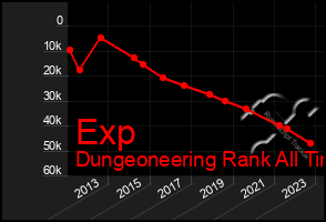 Total Graph of Exp