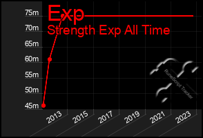 Total Graph of Exp