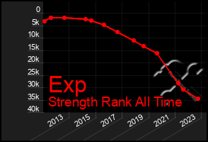 Total Graph of Exp