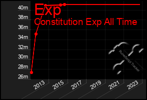 Total Graph of Exp